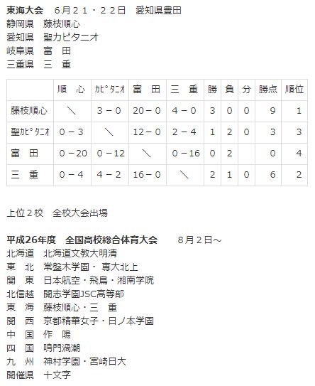 http://fgjunshin.net/topics/h26-toukai-soccer-result.JPG